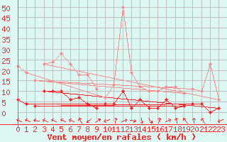 Courbe de la force du vent pour Brive-Laroche (19)