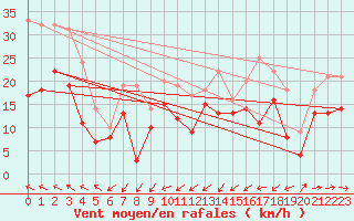 Courbe de la force du vent pour Dunkerque (59)