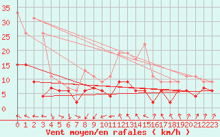 Courbe de la force du vent pour Toulouse-Francazal (31)