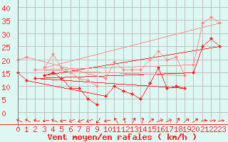 Courbe de la force du vent pour Weinbiet