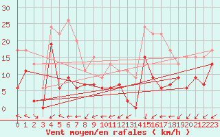 Courbe de la force du vent pour Mende - Chabrits (48)