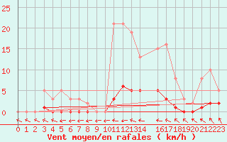 Courbe de la force du vent pour Trgueux (22)