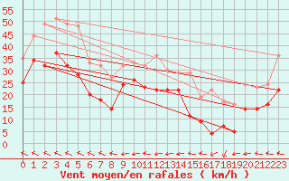 Courbe de la force du vent pour Cap Corse (2B)