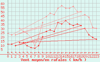 Courbe de la force du vent pour Carcassonne (11)