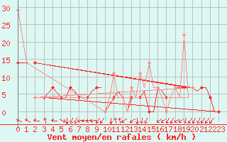 Courbe de la force du vent pour Bergen / Flesland