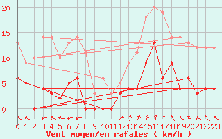 Courbe de la force du vent pour La Comella (And)