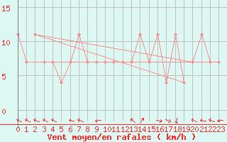 Courbe de la force du vent pour Pribyslav