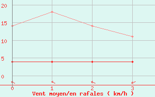 Courbe de la force du vent pour Naut Aran, Arties