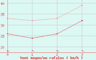 Courbe de la force du vent pour Mumbles