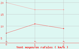 Courbe de la force du vent pour Bingley