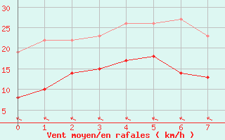 Courbe de la force du vent pour Carteret (50)