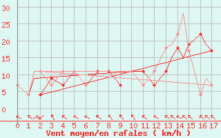 Courbe de la force du vent pour Island Lake, Man.