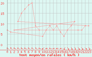 Courbe de la force du vent pour Topcliffe Royal Air Force Base