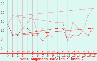 Courbe de la force du vent pour Port Menier, Que.