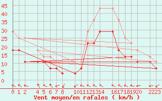 Courbe de la force du vent pour Bujarraloz