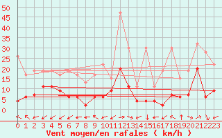 Courbe de la force du vent pour Monte Rosa