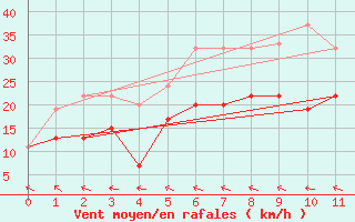 Courbe de la force du vent pour West Freugh