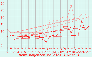Courbe de la force du vent pour Agen (47)