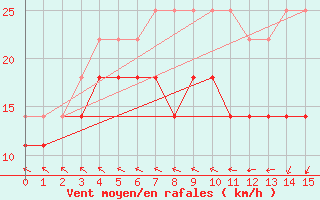 Courbe de la force du vent pour Sula