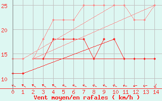 Courbe de la force du vent pour Sula