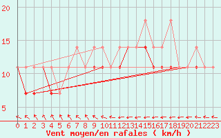 Courbe de la force du vent pour Hel
