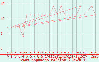 Courbe de la force du vent pour Maopoopo Ile Futuna