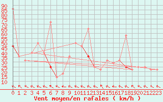 Courbe de la force du vent pour Midtstova