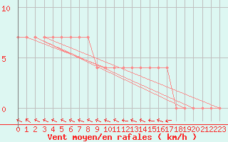 Courbe de la force du vent pour Halsua Kanala Purola