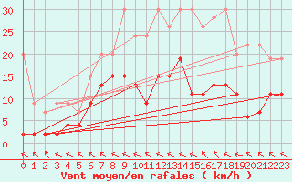 Courbe de la force du vent pour Buffalora