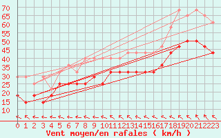 Courbe de la force du vent pour Wasserkuppe