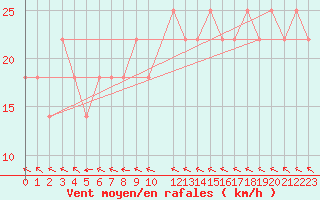 Courbe de la force du vent pour Kuusamo Rukatunturi