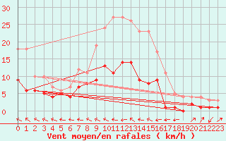 Courbe de la force du vent pour Muehlacker