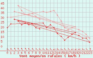 Courbe de la force du vent pour Cap Corse (2B)