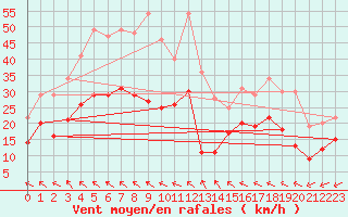 Courbe de la force du vent pour Brest (29)