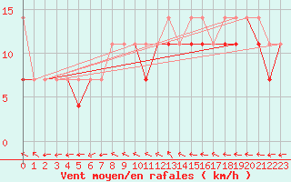 Courbe de la force du vent pour Suwalki