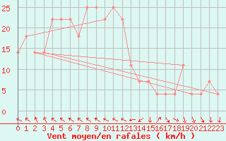 Courbe de la force du vent pour Eisenstadt