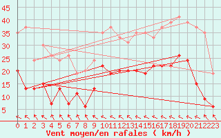 Courbe de la force du vent pour Muret (31)