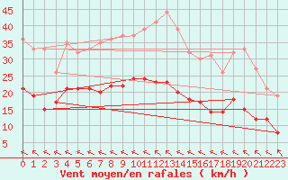 Courbe de la force du vent pour Le Touquet (62)