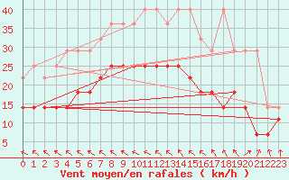 Courbe de la force du vent pour Emden-Koenigspolder