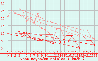 Courbe de la force du vent pour Carpentras (84)