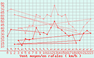 Courbe de la force du vent pour Cap Corse (2B)