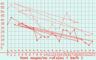 Courbe de la force du vent pour Montpellier (34)