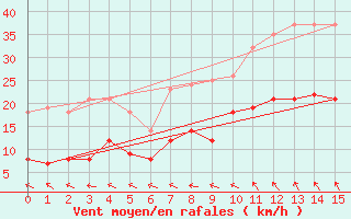 Courbe de la force du vent pour Quimper (29)