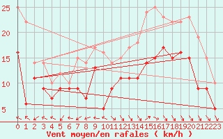 Courbe de la force du vent pour La Rochelle - Aerodrome (17)