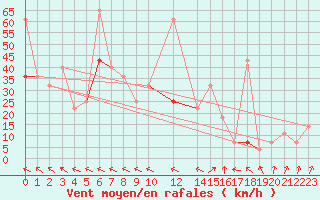 Courbe de la force du vent pour Buholmrasa Fyr