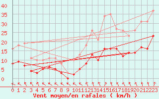 Courbe de la force du vent pour Pirou (50)