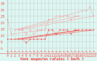 Courbe de la force du vent pour Messstetten