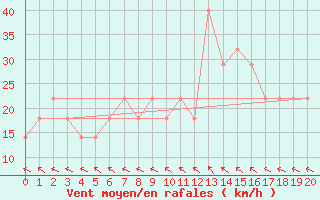 Courbe de la force du vent pour Takaroa