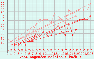 Courbe de la force du vent pour Kuopio Ritoniemi