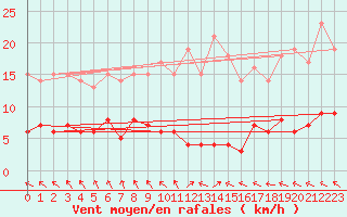 Courbe de la force du vent pour Chteau-Chinon (58)